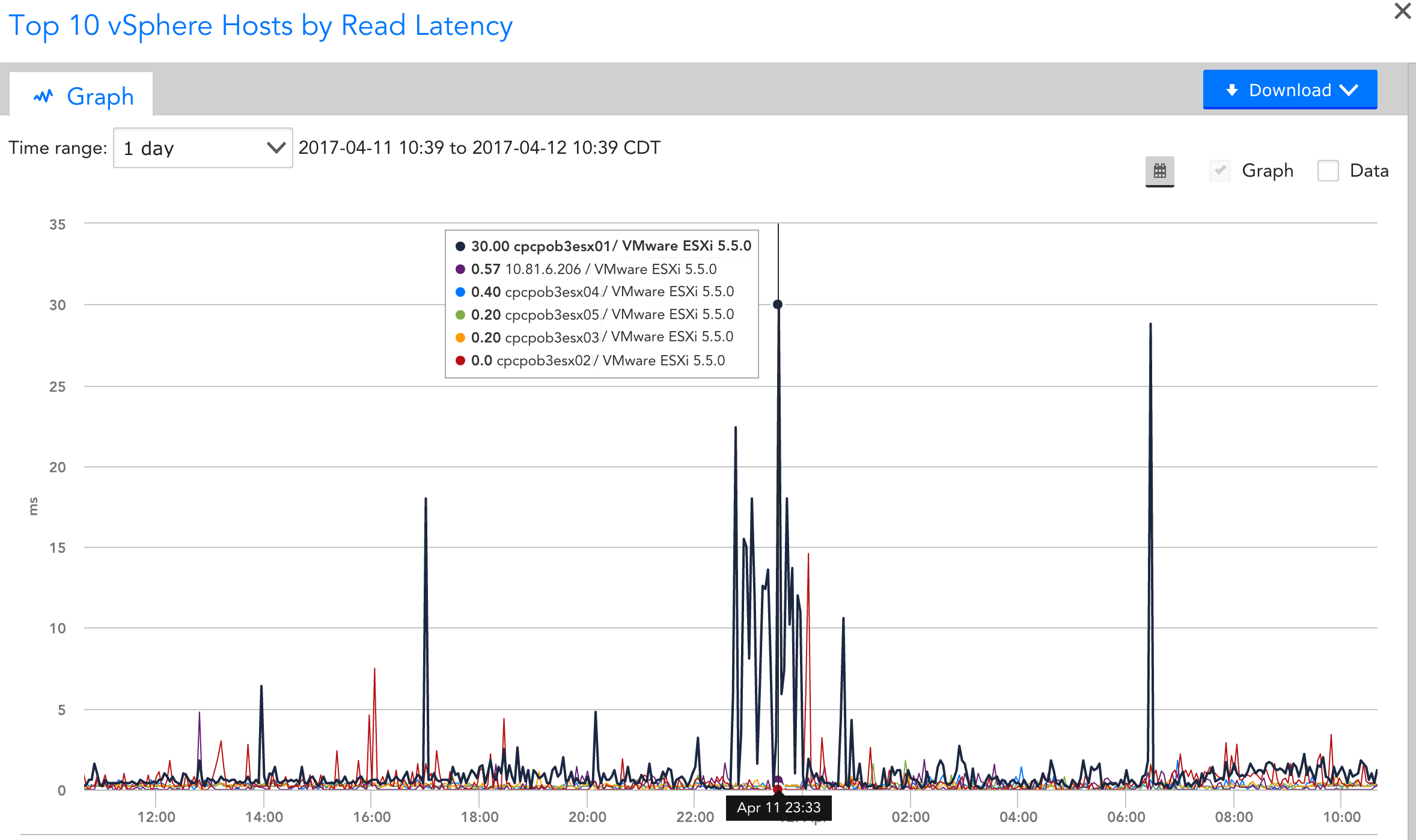 VMware virtual machine monitoring Graph